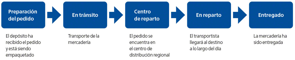 La importancia de la trazabilidad en logística - Mecalux.com.ar